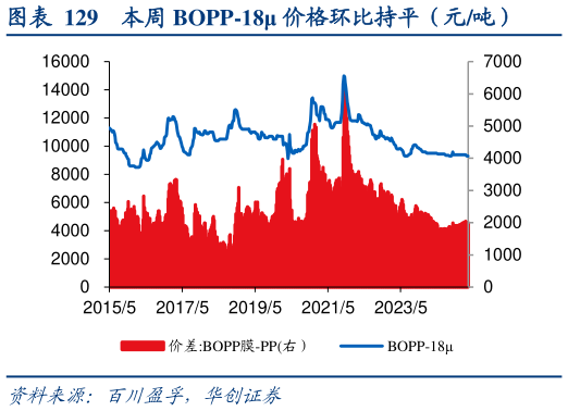 怎样理解本周 BOPP-18 价格环比持平（元吨）