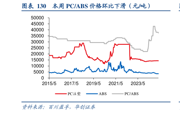 怎样理解本周 PCABS 价格环比下滑（元吨）