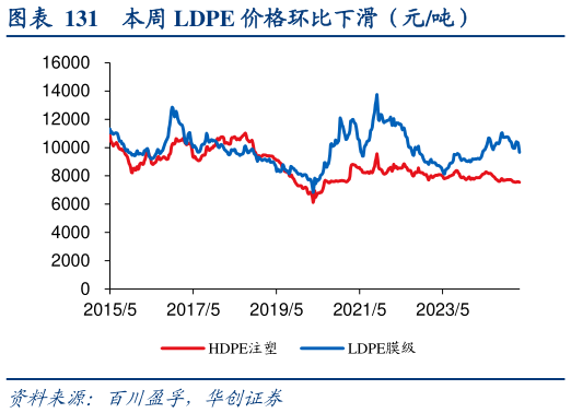 如何了解本周 LDPE 价格环比下滑（元吨）