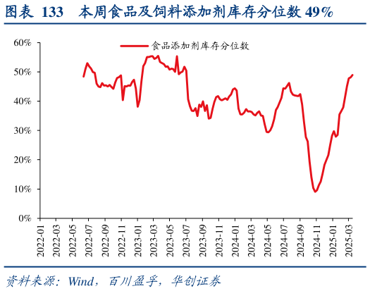 咨询大家本周食品及饲料添加剂库存分位数 49%