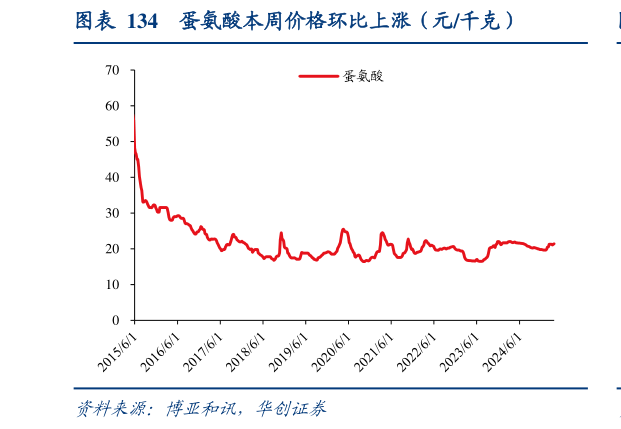 如何解释蛋氨酸本周价格环比上涨（元千克）