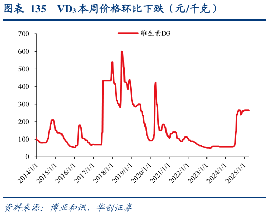 谁能回答VD3 本周价格环比下跌（元千克）