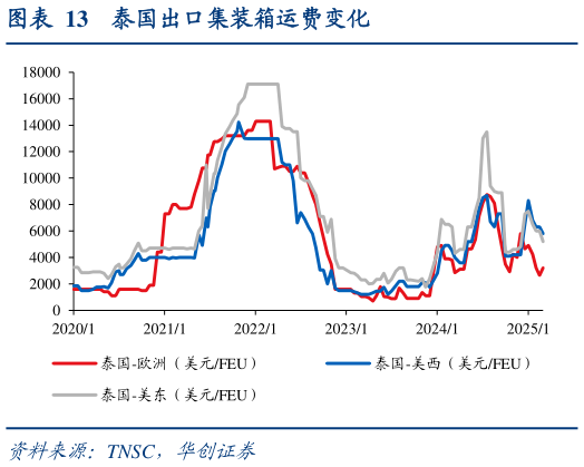 怎样理解泰国出口集装箱运费变化