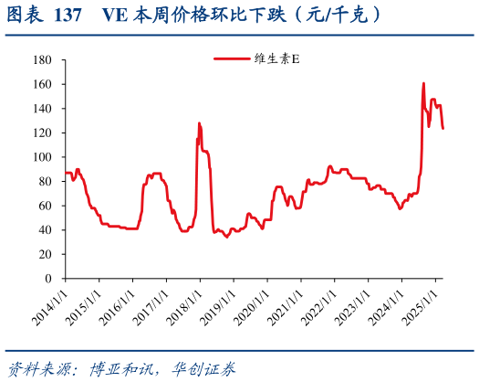 如何了解VE 本周价格环比下跌（元千克）