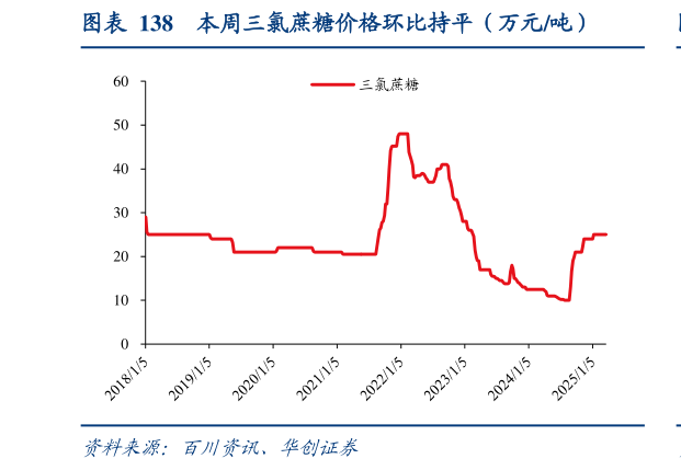 你知道本周三氯蔗糖价格环比持平（万元吨）
