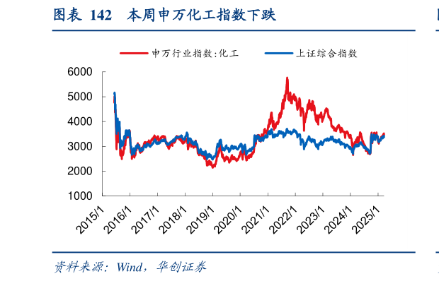 各位网友请教一下本周申万化工指数下跌