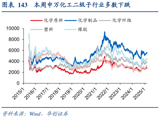 咨询大家本周申万化工二级子行业多数下跌