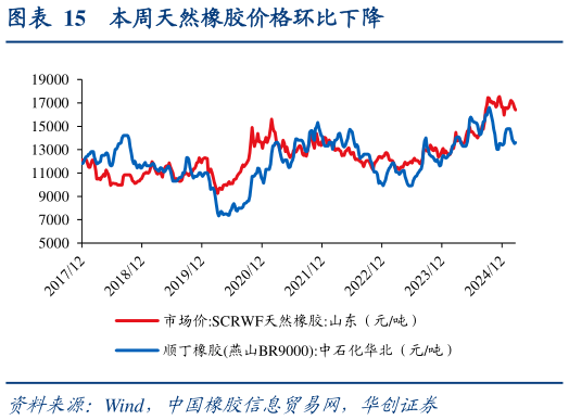 怎样理解本周天然橡胶价格环比下降