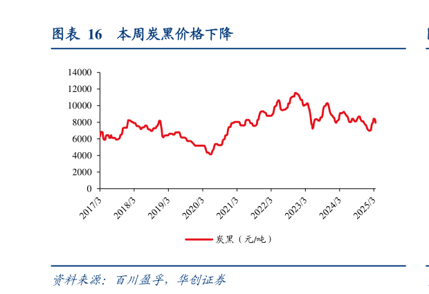 谁能回答本周炭黑价格下降