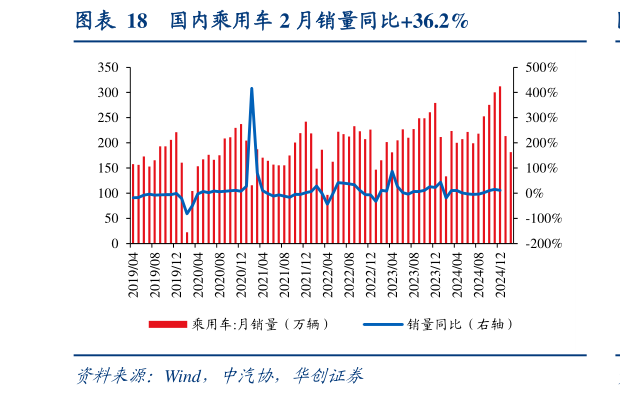 如何解释国内乘用车 2 月销量同比36.2%