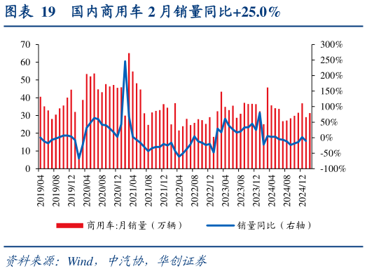 如何了解国内商用车 2 月销量同比25.0%