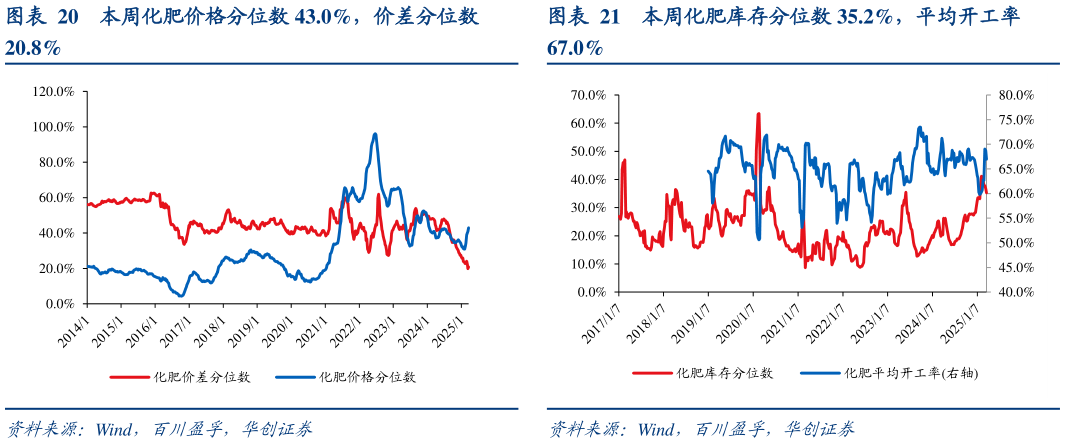 如何了解本周化肥价格分位数 43.0%，价差分位数
