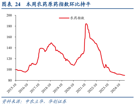 如何才能本周农药原药指数环比持平