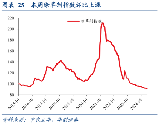 我想了解一下本周除草剂指数环比上涨