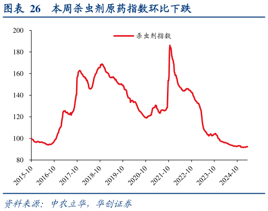 谁知道本周杀虫剂原药指数环比下跌