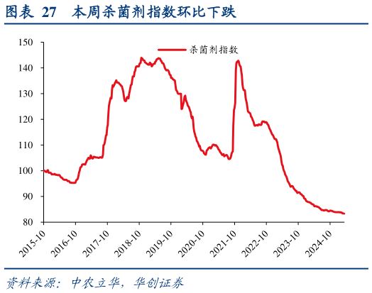 谁能回答本周杀菌剂指数环比下跌