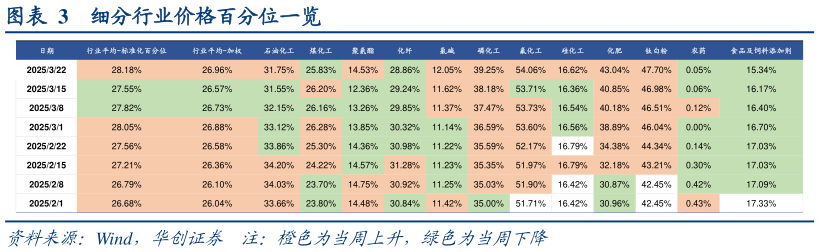 如何了解细分行业价格百分位一览