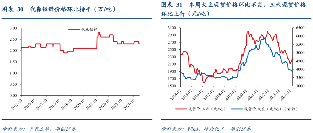 谁能回答代森锰锌价格环比持平（万吨）本周大豆现货价格环比不变，玉米现货价格