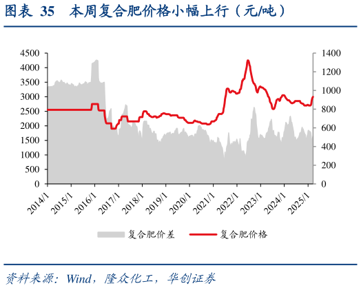 如何看待本周复合肥价格小幅上行（元吨）