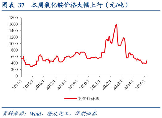 一起讨论下本周氯化铵价格大幅上行（元吨）