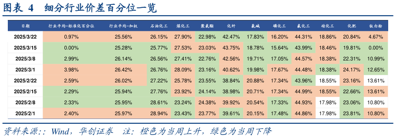 我想了解一下细分行业价差百分位一览
