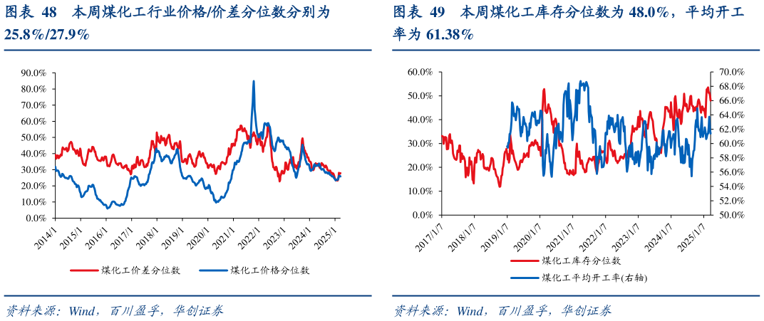 咨询大家本周煤化工库存分位数为 48.0%，平均开工