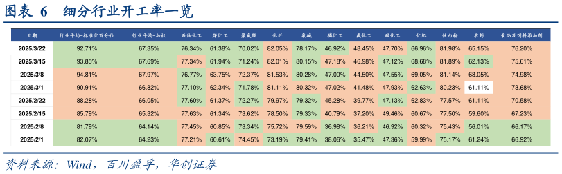 如何了解细分行业开工率一览