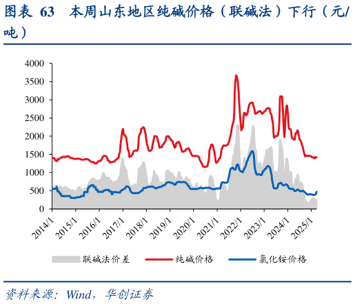 我想了解一下本周山东地区纯碱价格（联碱法）下行（元