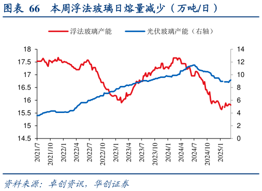 各位网友请教一下本周浮法玻璃日熔量减少（万吨日）