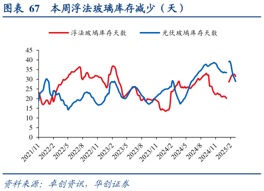 谁知道本周浮法玻璃库存减少（天）
