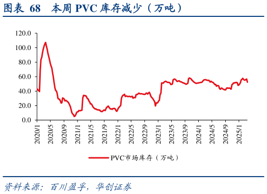 如何了解本周 PVC 库存减少（万吨）