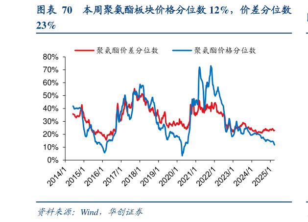 谁能回答本周聚氨酯板块价格分位数 12%，价差分位数