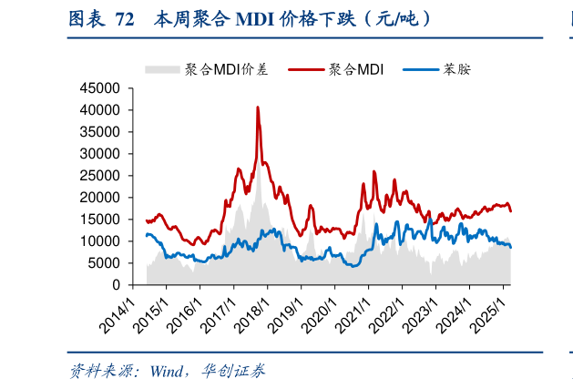 想关注一下本周聚合 MDI 价格下跌（元吨）