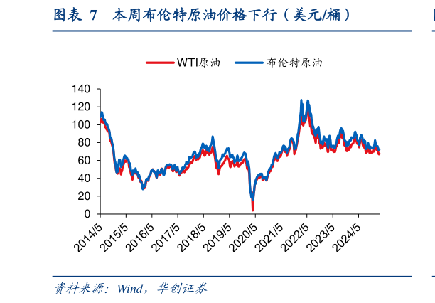 我想了解一下本周布伦特原油价格下行（美元桶）