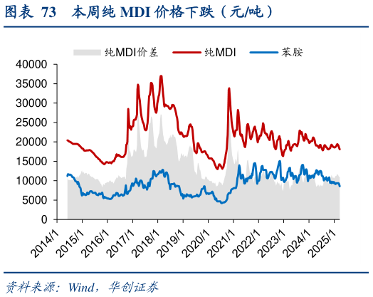如何了解本周纯 MDI 价格下跌（元吨）