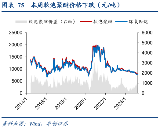 谁能回答本周软泡聚醚价格下跌（元吨）