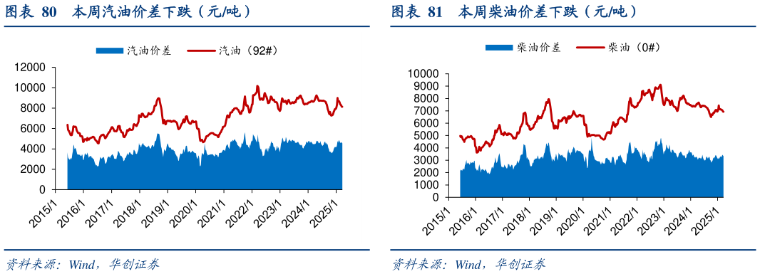 想关注一下本周柴油价差下跌（元吨）