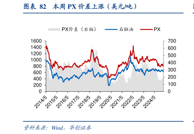 请问一下本周 PX 价差上涨（美元吨）