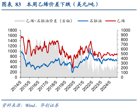 如何了解本周乙烯价差下跌（美元吨）