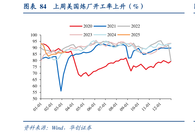 咨询大家上周美国炼厂开工率上升（%）