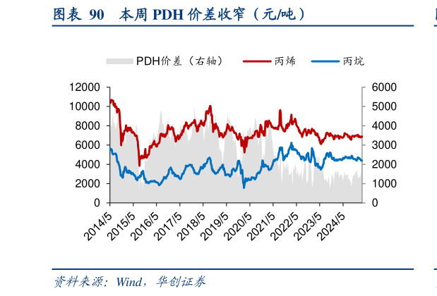 你知道本周 PDH 价差收窄（元吨）