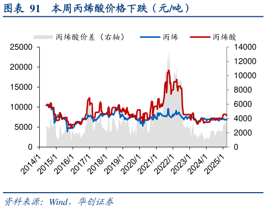 咨询下各位本周丙烯酸价格下跌（元吨）