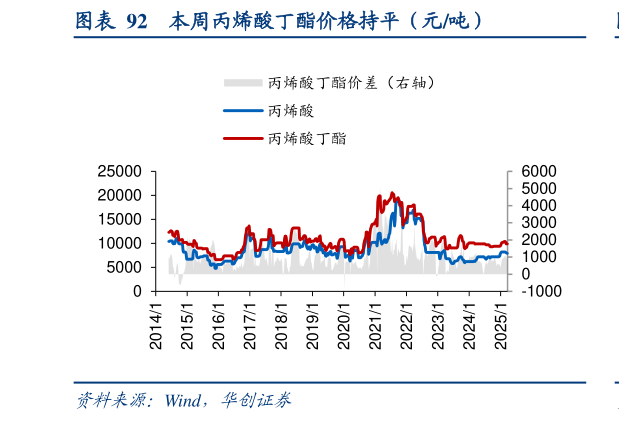 如何了解本周丙烯酸丁酯价格持平（元吨）
