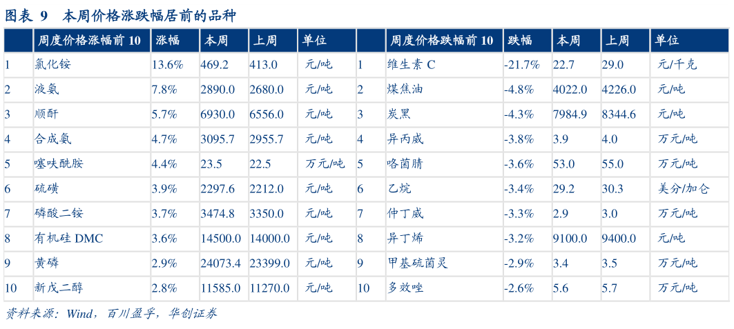 我想了解一下本周价格涨跌幅居前的品种