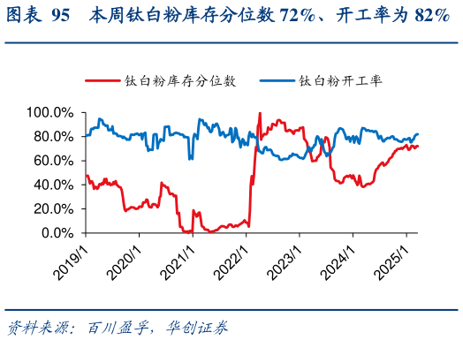 怎样理解本周钛白粉库存分位数 72%、开工率为 82%
