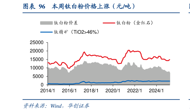 如何了解本周钛白粉价格上涨（元吨）