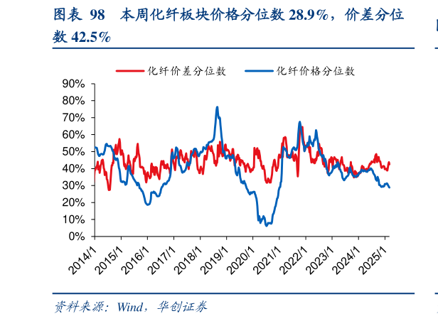 如何了解本周化纤板块价格分位数 28.9%，价差分位