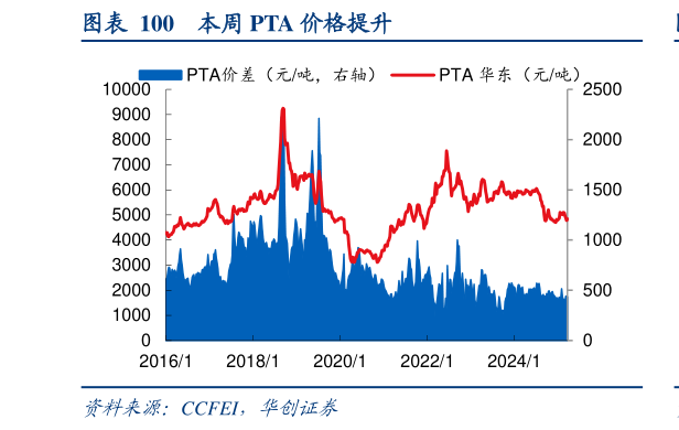 如何解释本周 PTA 价格提升