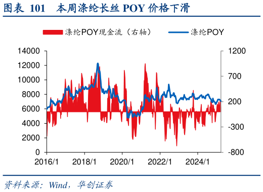 如何解释本周涤纶长丝 POY 价格下滑