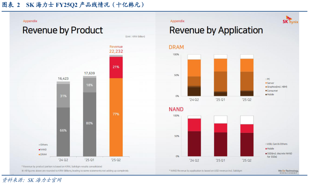 谁能回答SK 海力士 FY25Q2 产品线情况（十亿韩元）